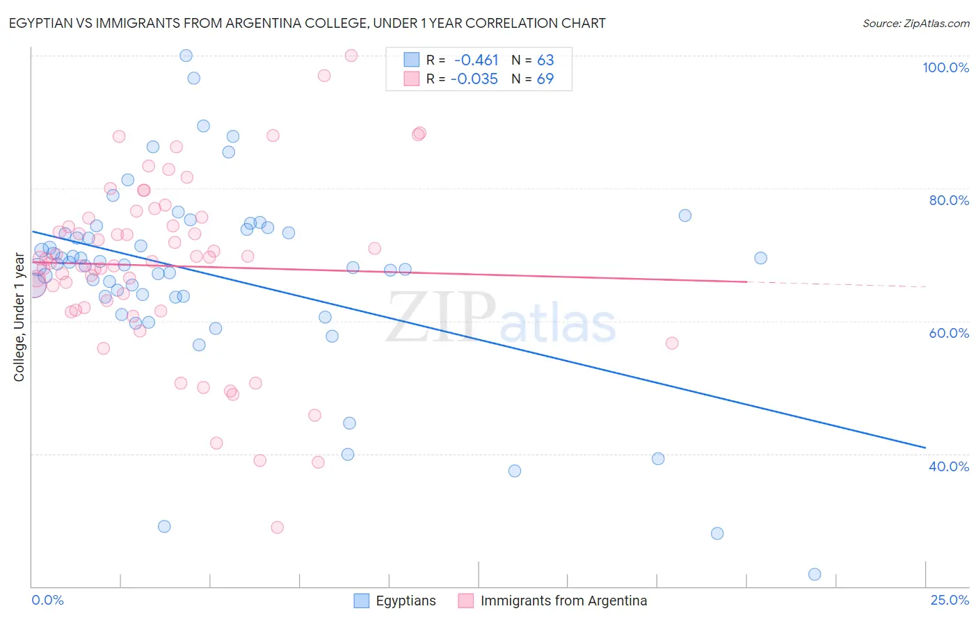 Egyptian vs Immigrants from Argentina College, Under 1 year