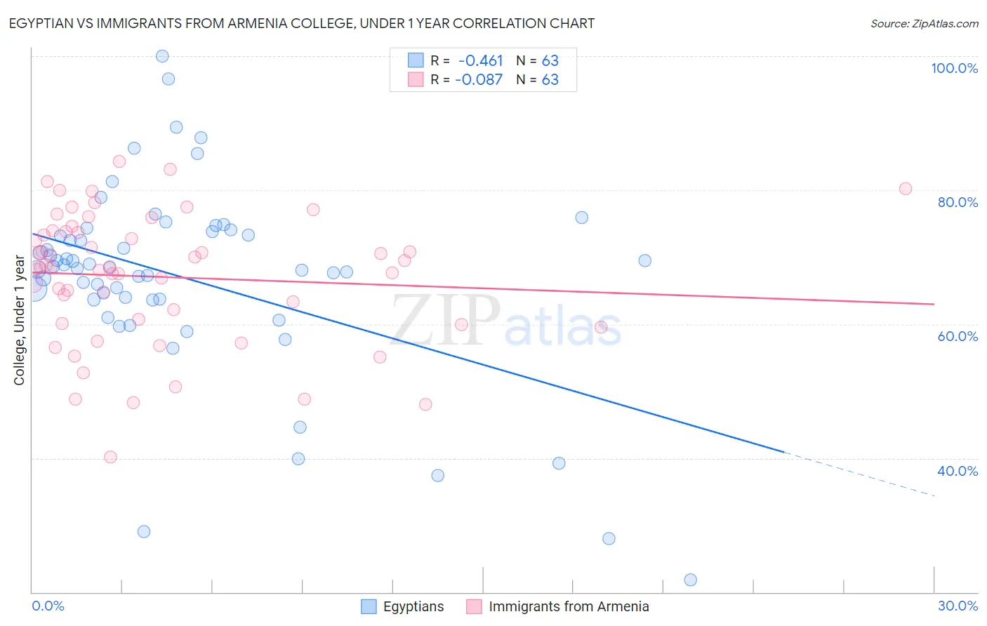 Egyptian vs Immigrants from Armenia College, Under 1 year