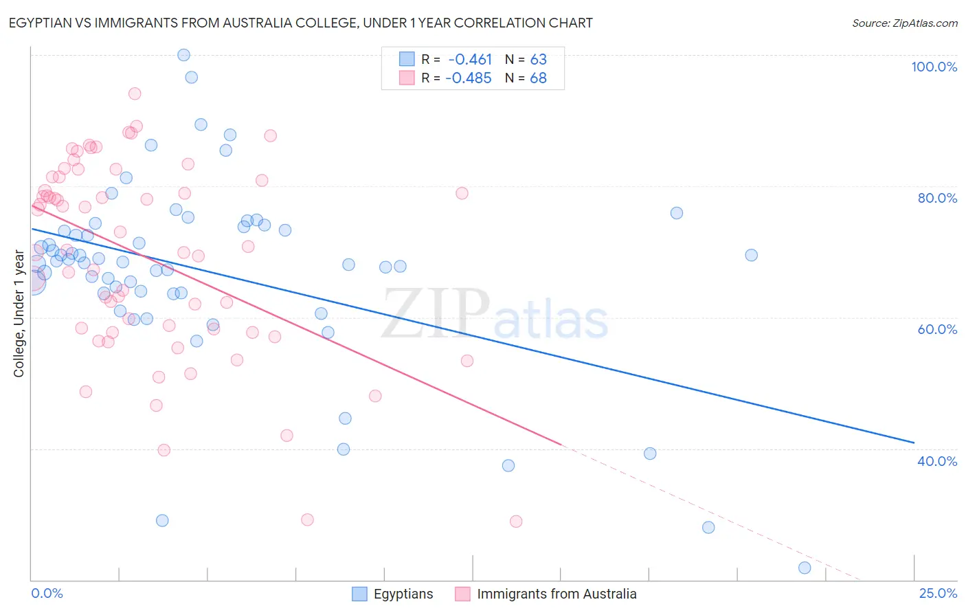 Egyptian vs Immigrants from Australia College, Under 1 year