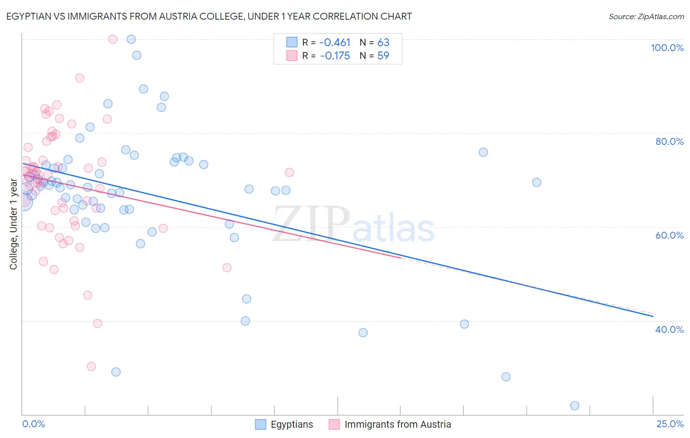 Egyptian vs Immigrants from Austria College, Under 1 year