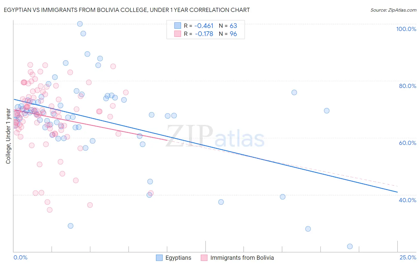Egyptian vs Immigrants from Bolivia College, Under 1 year