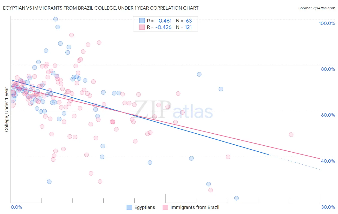 Egyptian vs Immigrants from Brazil College, Under 1 year