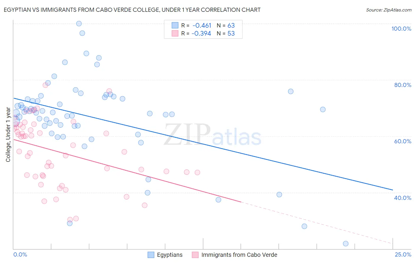 Egyptian vs Immigrants from Cabo Verde College, Under 1 year