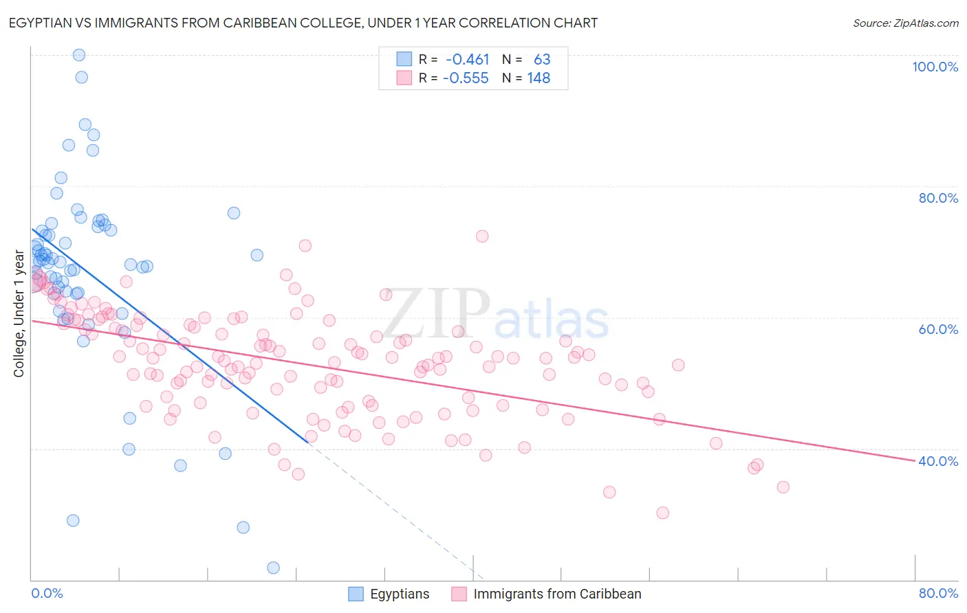 Egyptian vs Immigrants from Caribbean College, Under 1 year