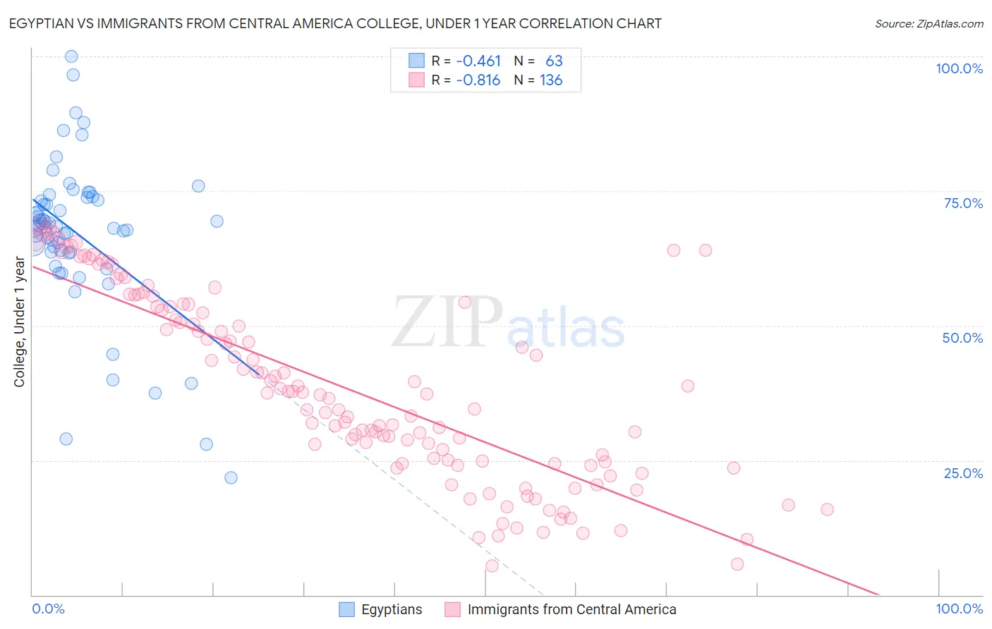 Egyptian vs Immigrants from Central America College, Under 1 year