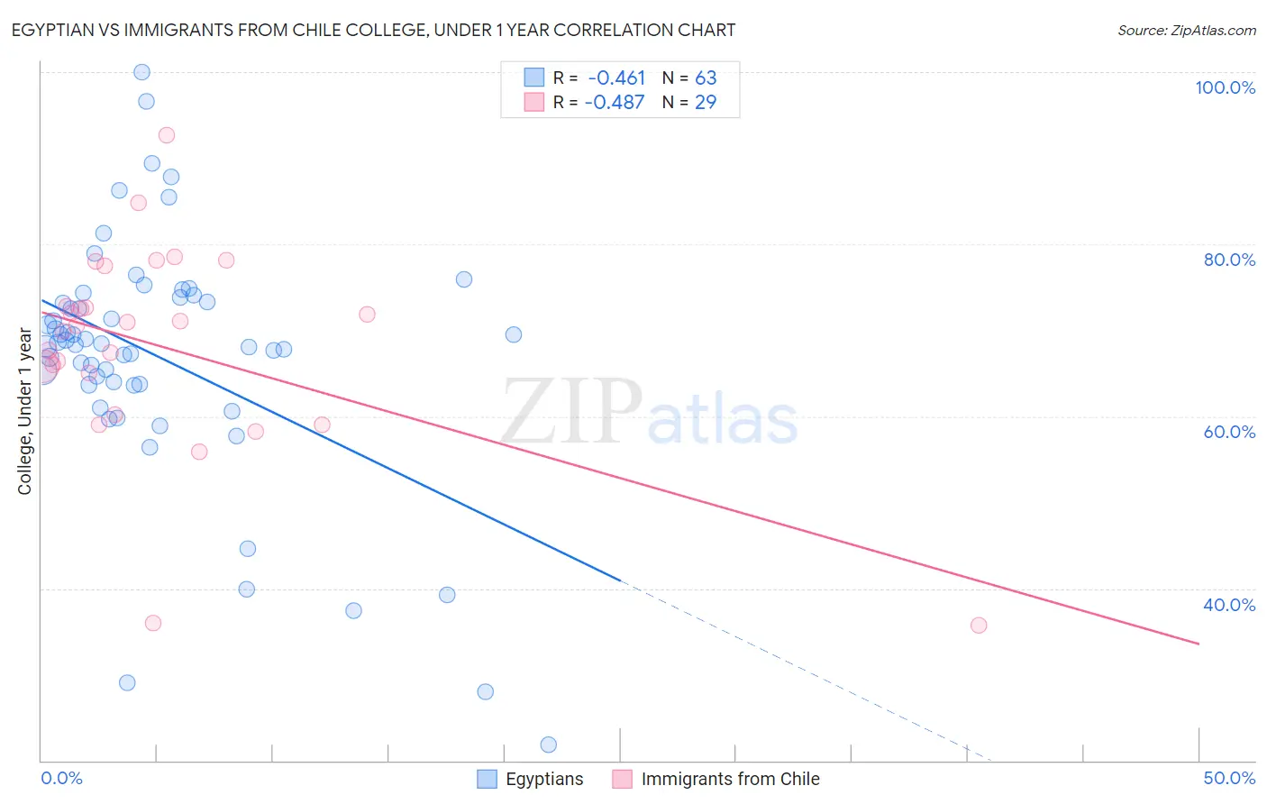 Egyptian vs Immigrants from Chile College, Under 1 year