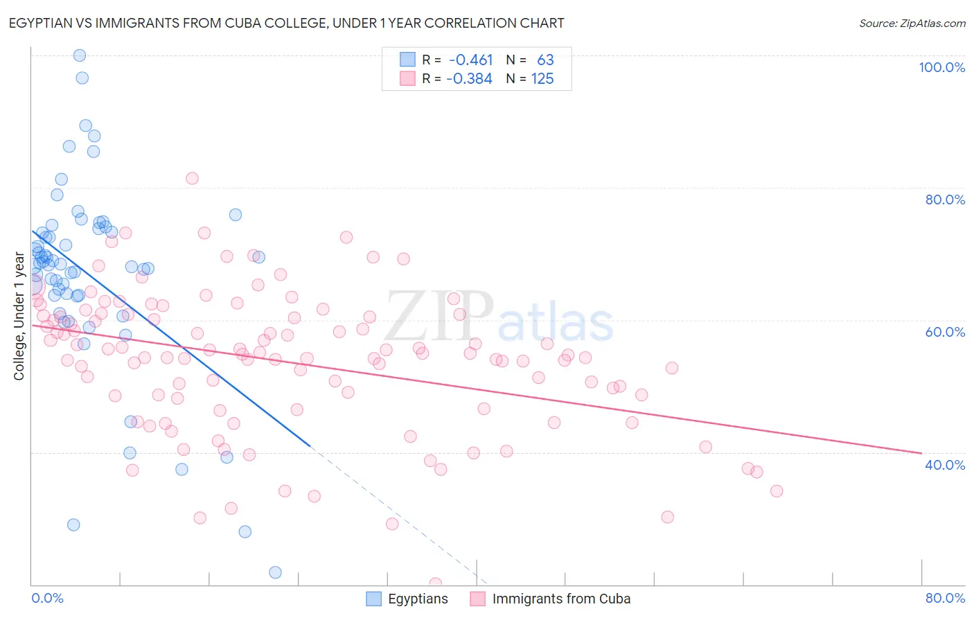 Egyptian vs Immigrants from Cuba College, Under 1 year