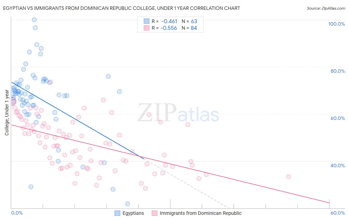 Egyptian vs Immigrants from Dominican Republic College, Under 1 year
