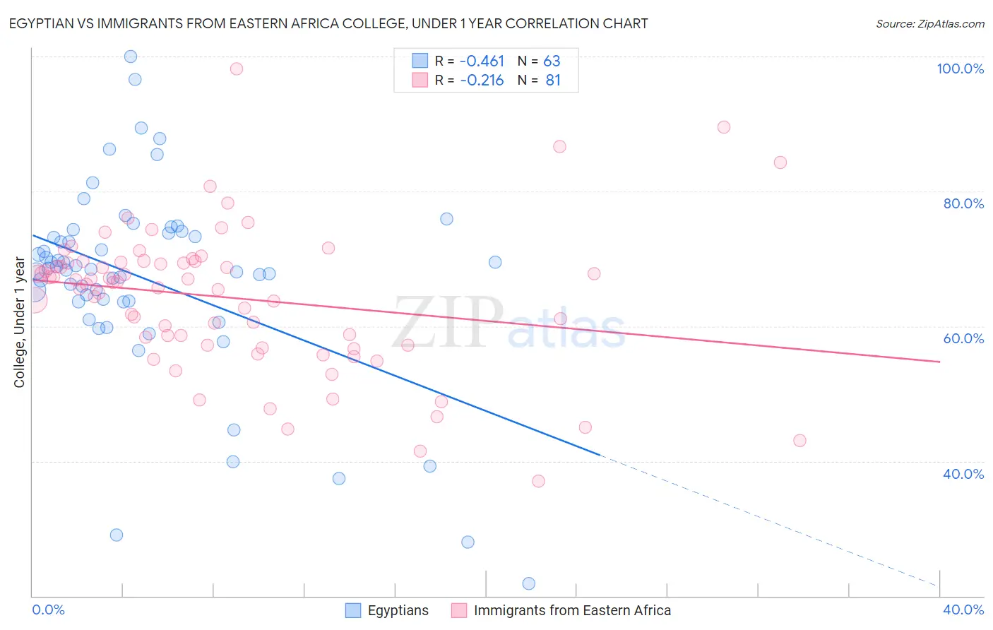 Egyptian vs Immigrants from Eastern Africa College, Under 1 year