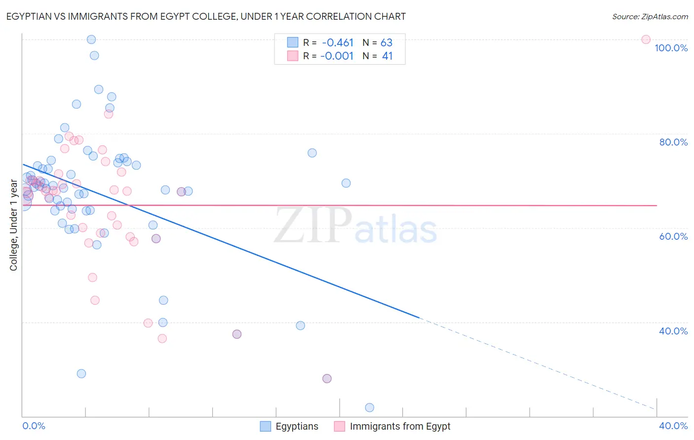 Egyptian vs Immigrants from Egypt College, Under 1 year