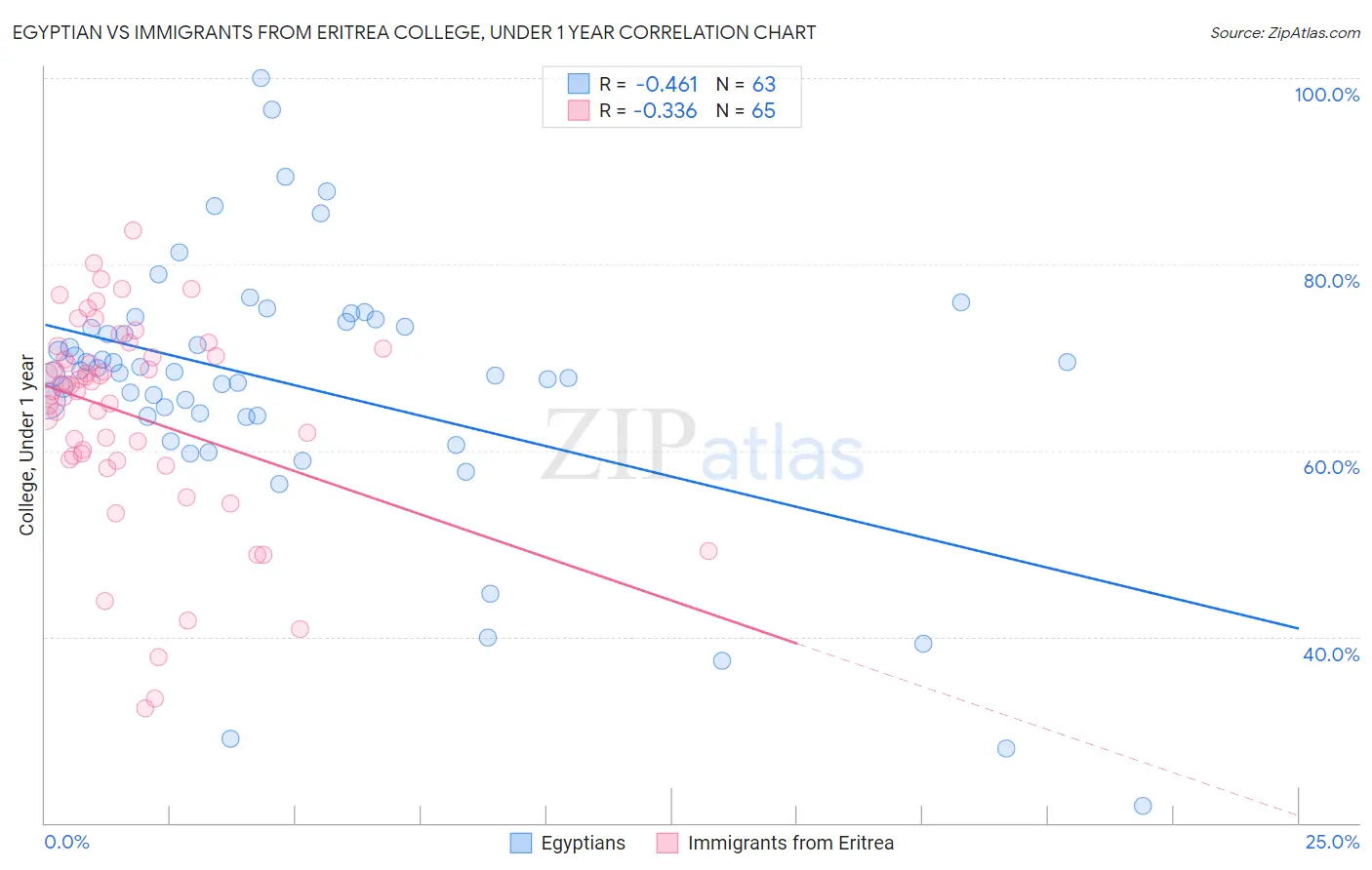 Egyptian vs Immigrants from Eritrea College, Under 1 year