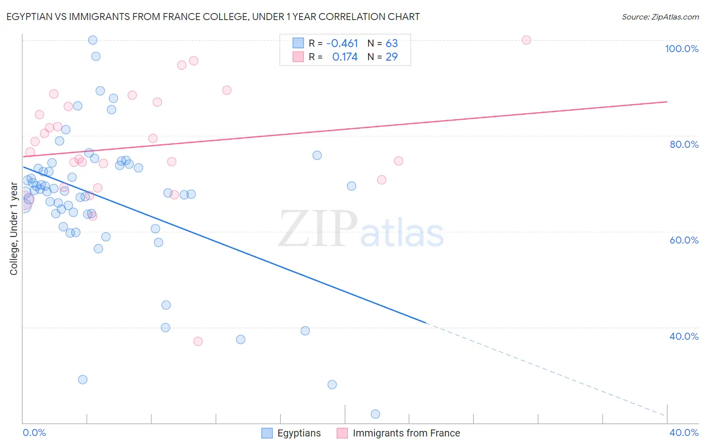 Egyptian vs Immigrants from France College, Under 1 year