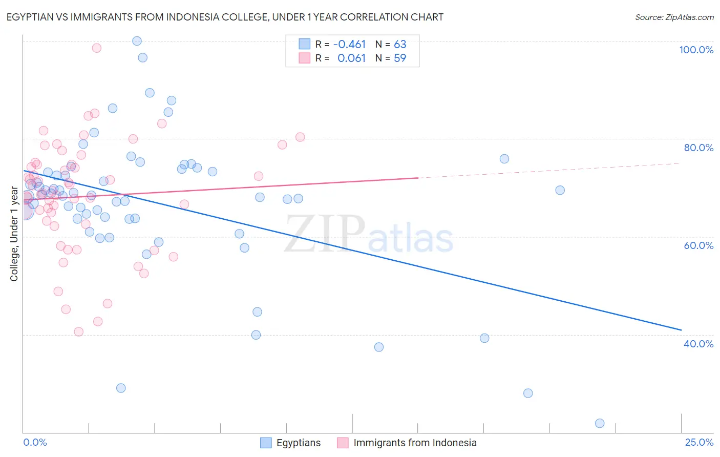 Egyptian vs Immigrants from Indonesia College, Under 1 year