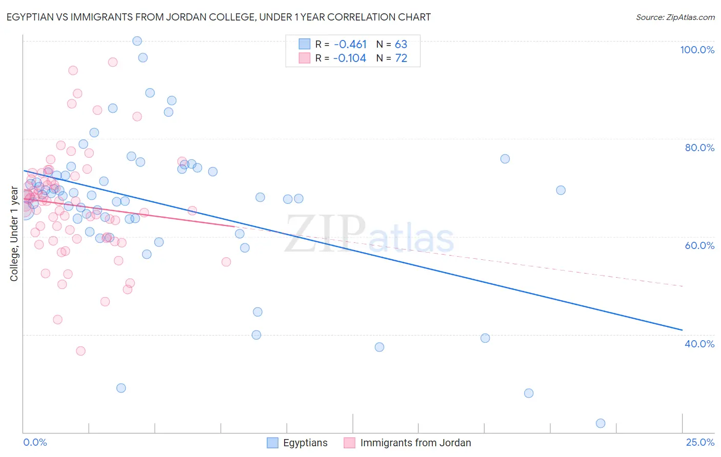 Egyptian vs Immigrants from Jordan College, Under 1 year