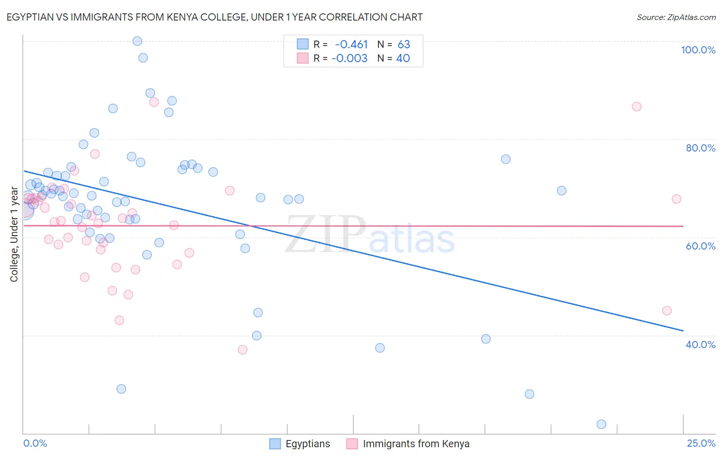 Egyptian vs Immigrants from Kenya College, Under 1 year