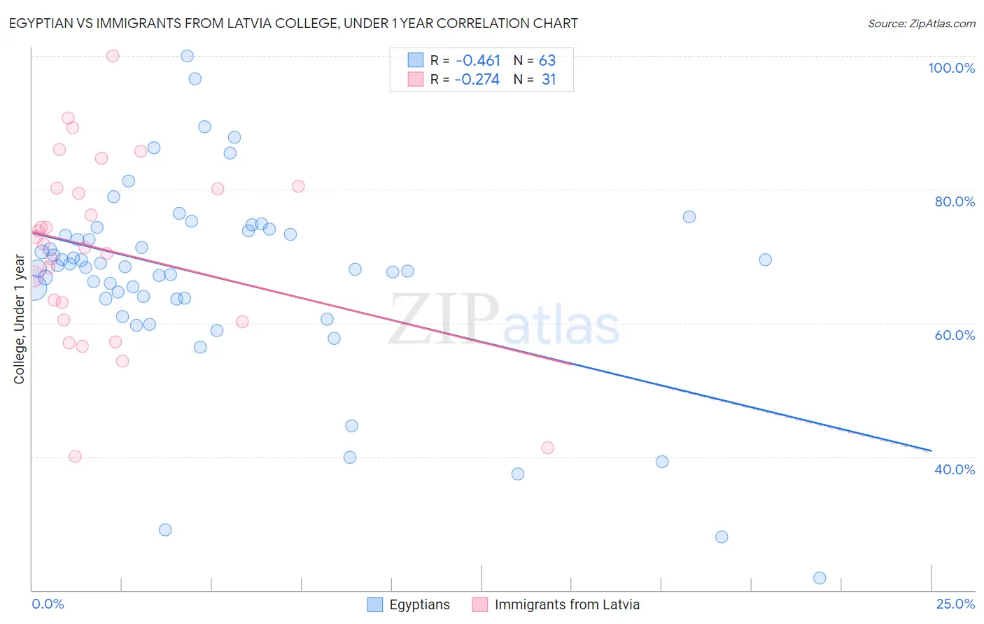 Egyptian vs Immigrants from Latvia College, Under 1 year