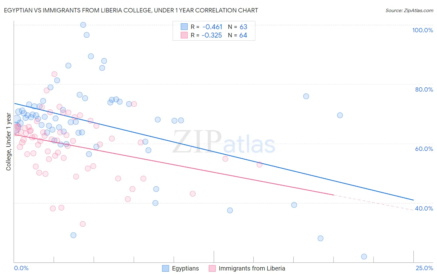 Egyptian vs Immigrants from Liberia College, Under 1 year