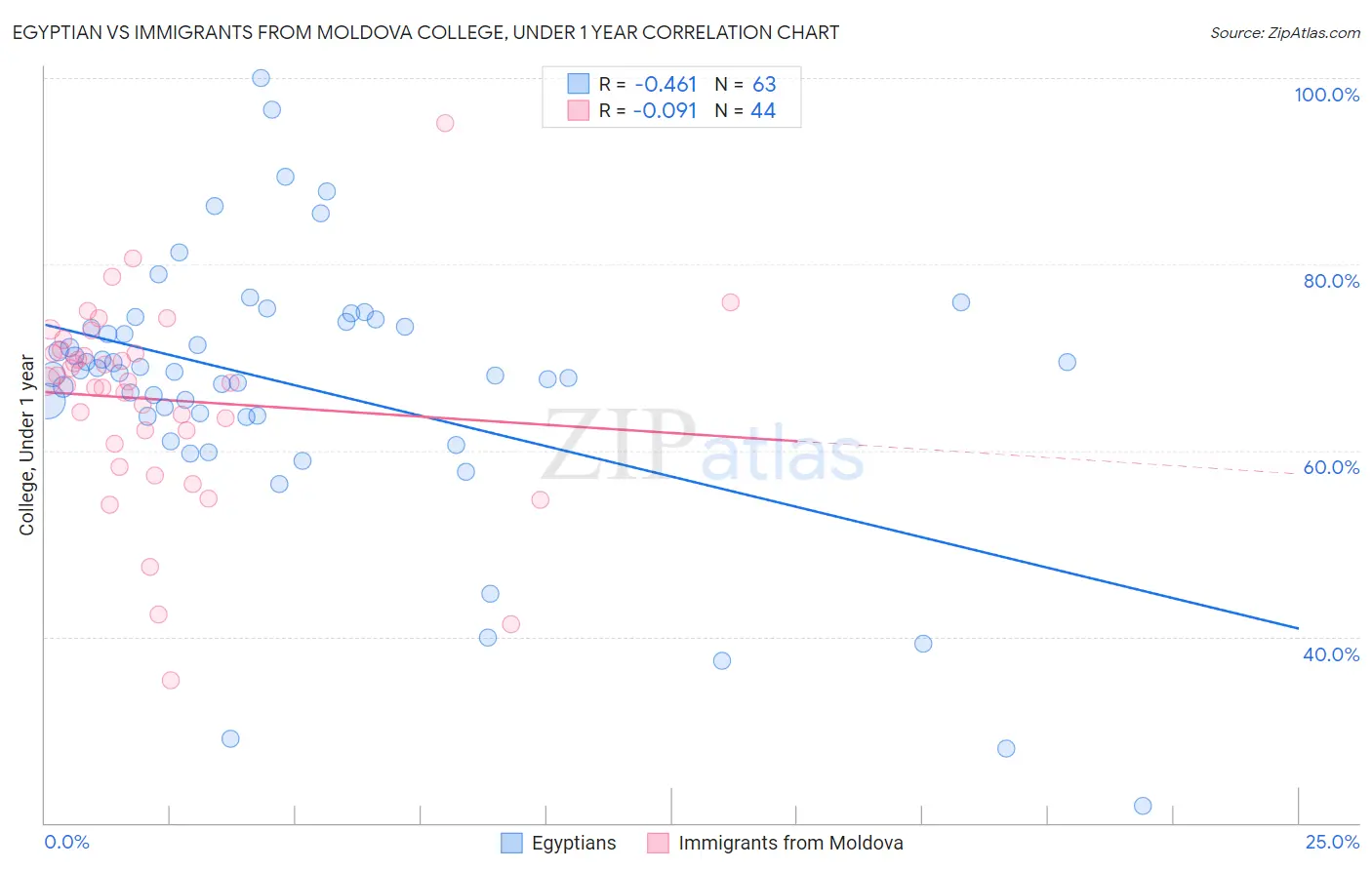 Egyptian vs Immigrants from Moldova College, Under 1 year