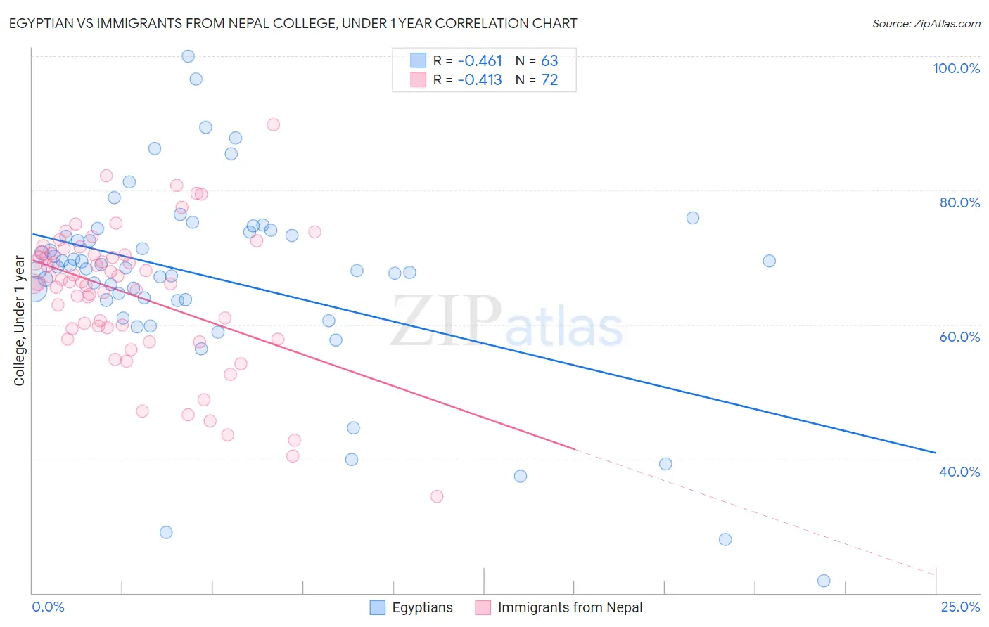 Egyptian vs Immigrants from Nepal College, Under 1 year