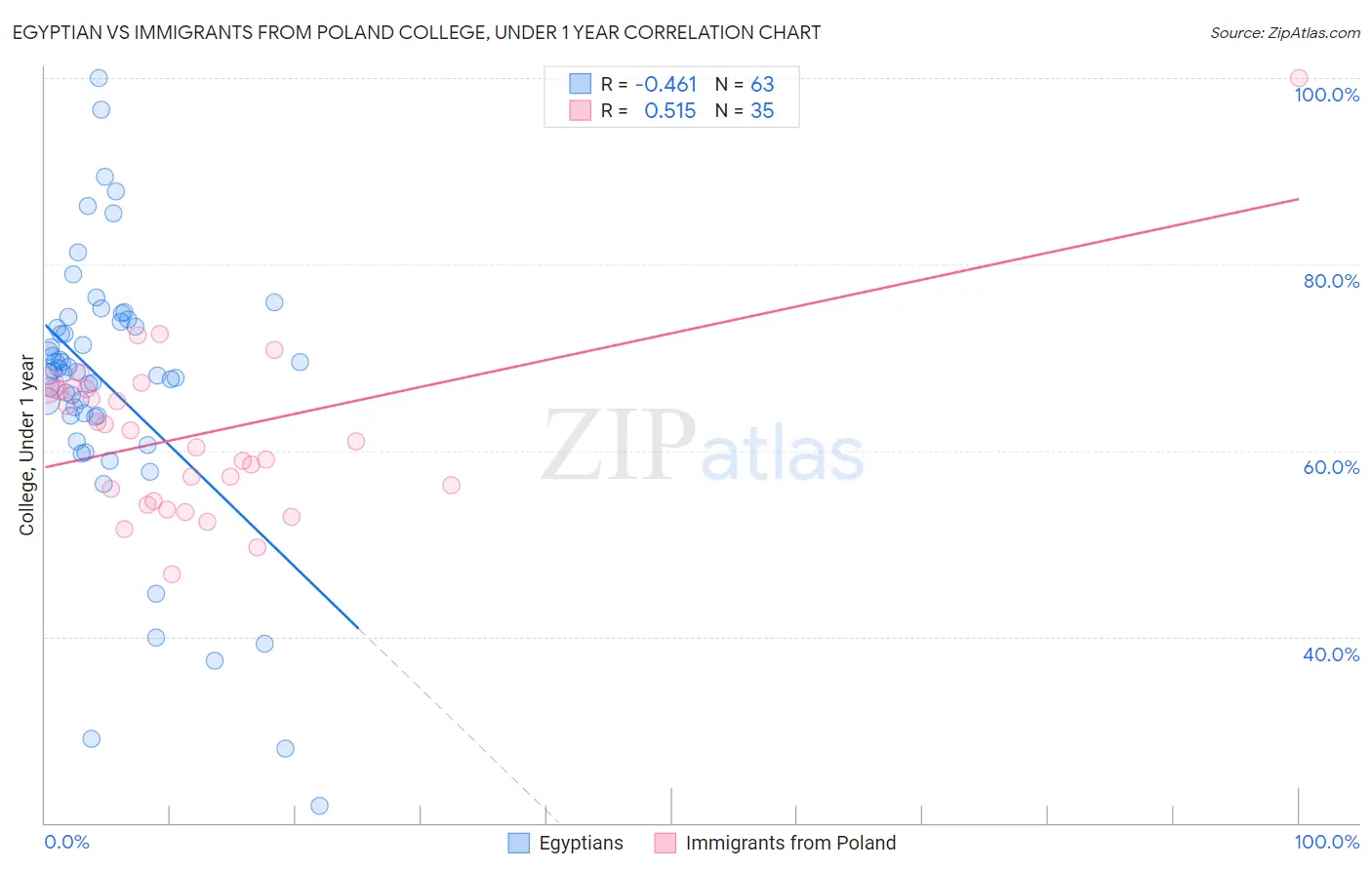 Egyptian vs Immigrants from Poland College, Under 1 year