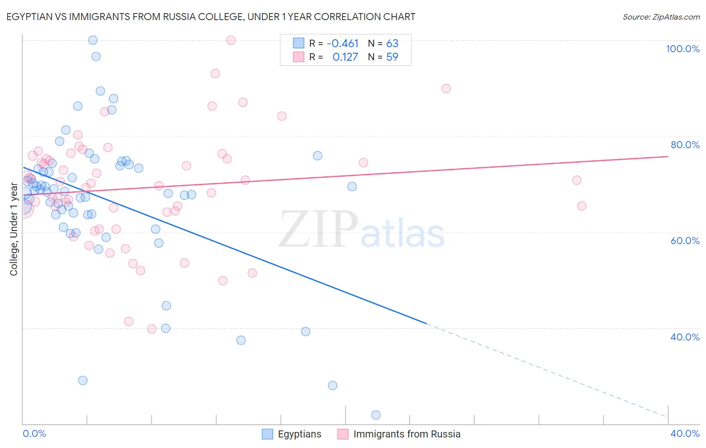 Egyptian vs Immigrants from Russia College, Under 1 year