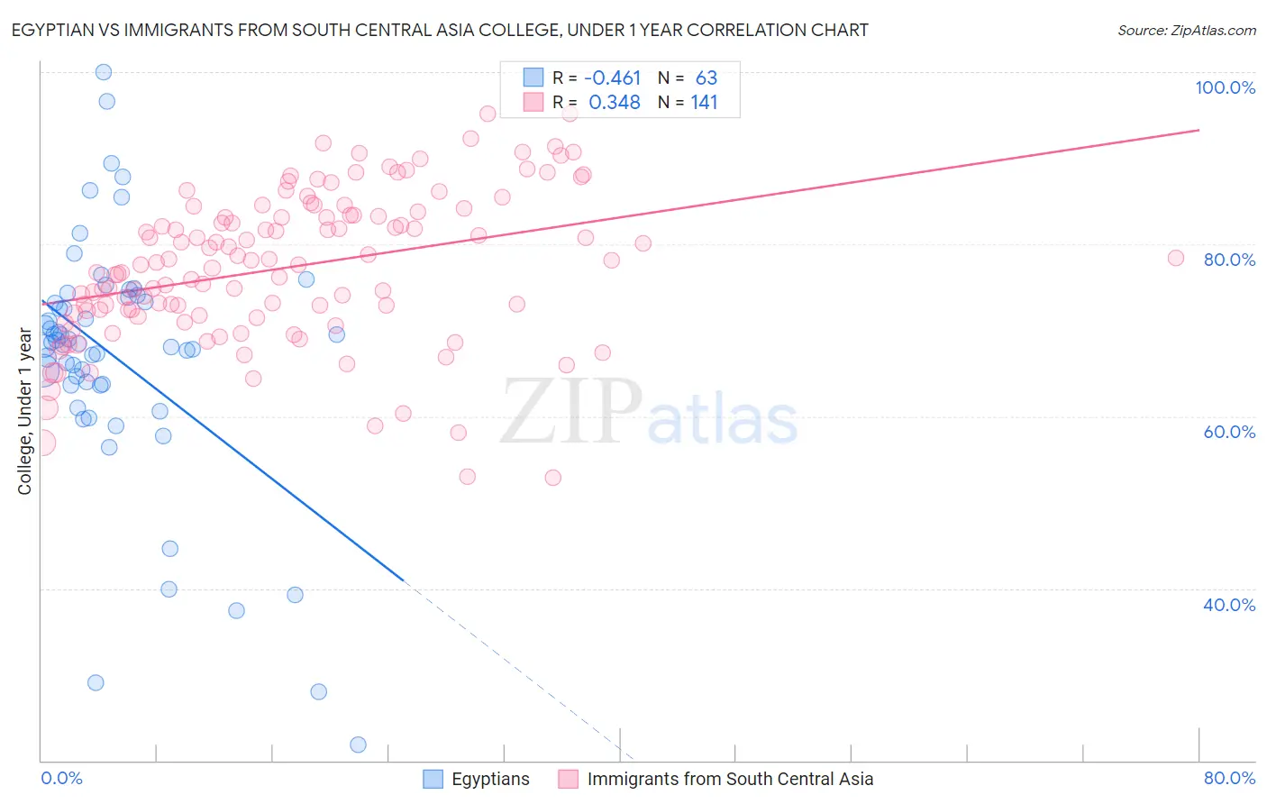 Egyptian vs Immigrants from South Central Asia College, Under 1 year