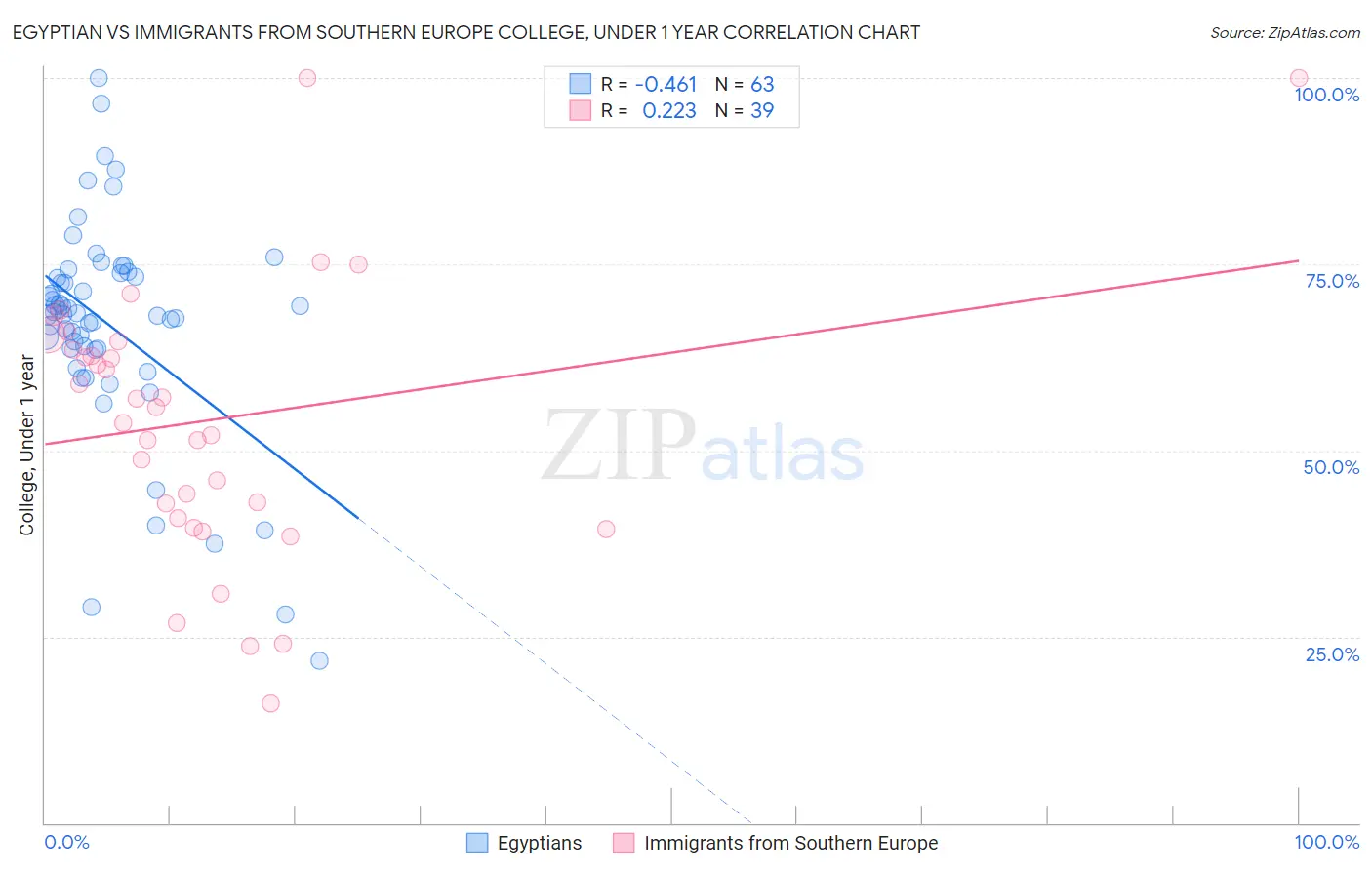 Egyptian vs Immigrants from Southern Europe College, Under 1 year