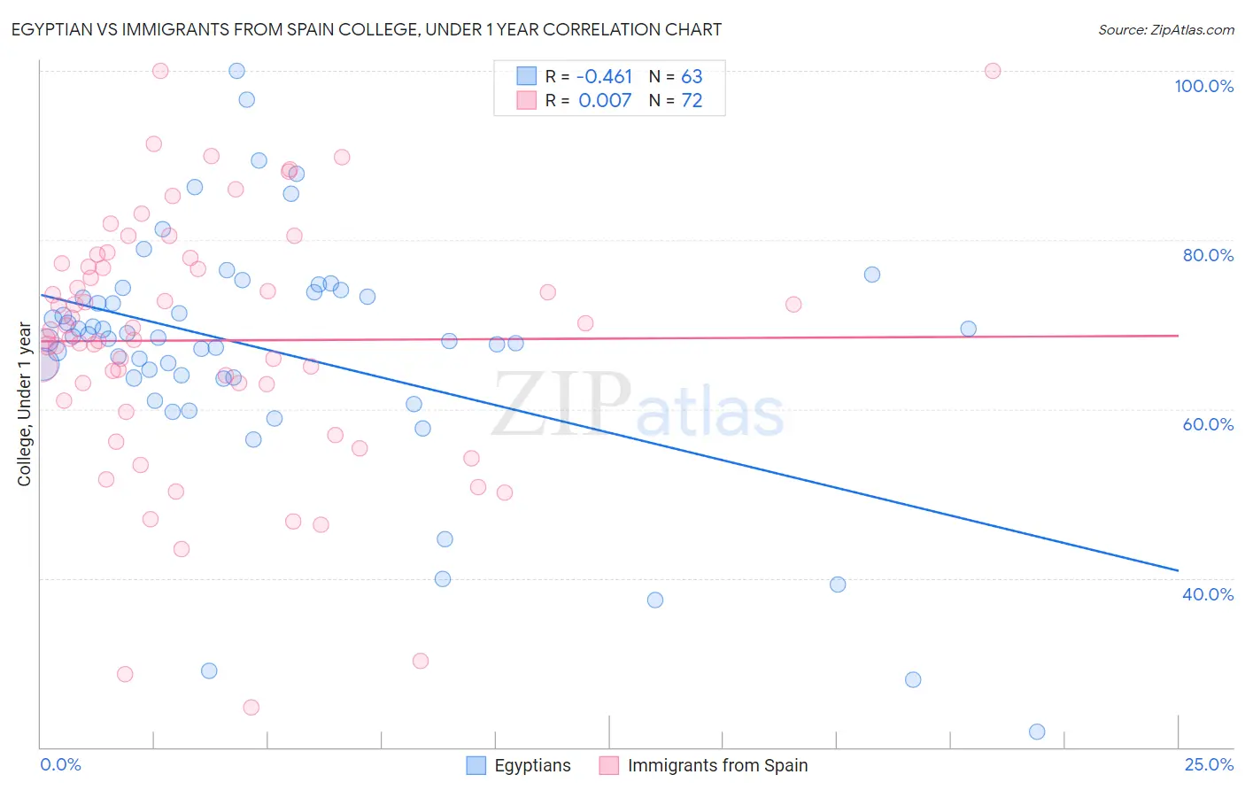 Egyptian vs Immigrants from Spain College, Under 1 year
