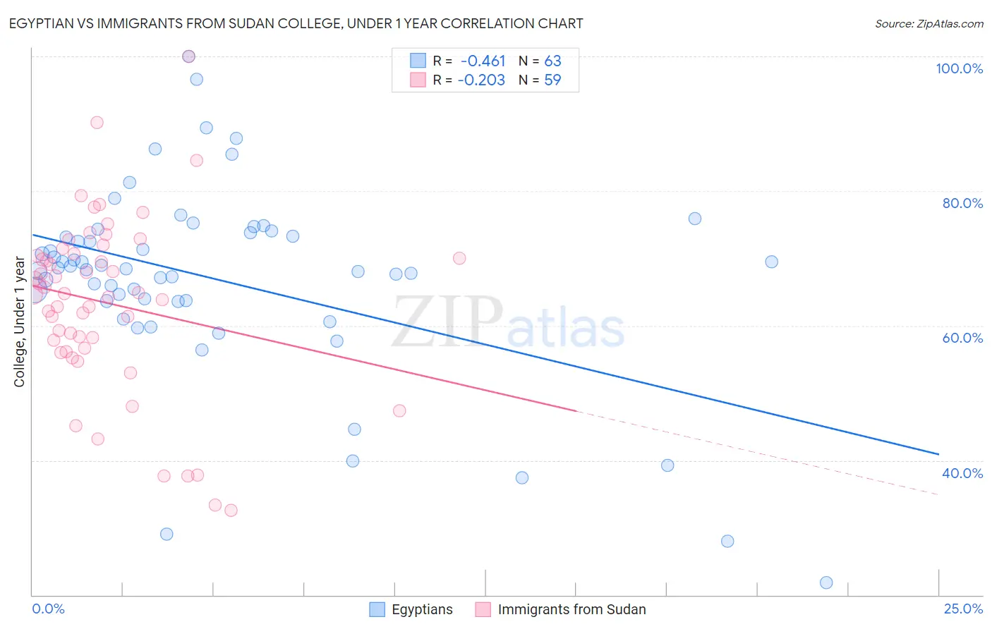 Egyptian vs Immigrants from Sudan College, Under 1 year