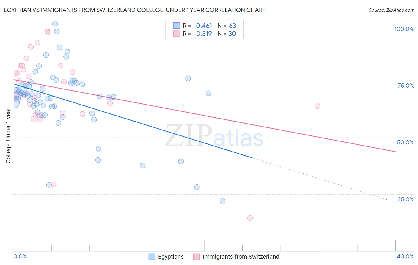 Egyptian vs Immigrants from Switzerland College, Under 1 year
