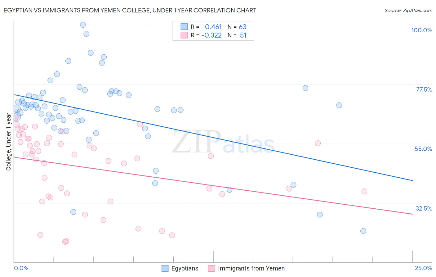 Egyptian vs Immigrants from Yemen College, Under 1 year