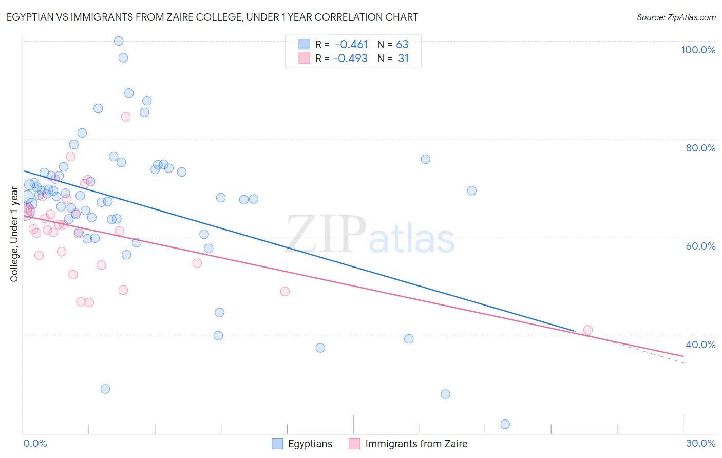 Egyptian vs Immigrants from Zaire College, Under 1 year