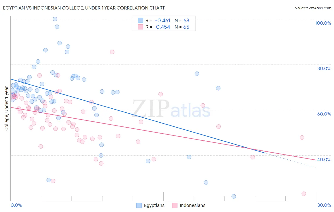 Egyptian vs Indonesian College, Under 1 year