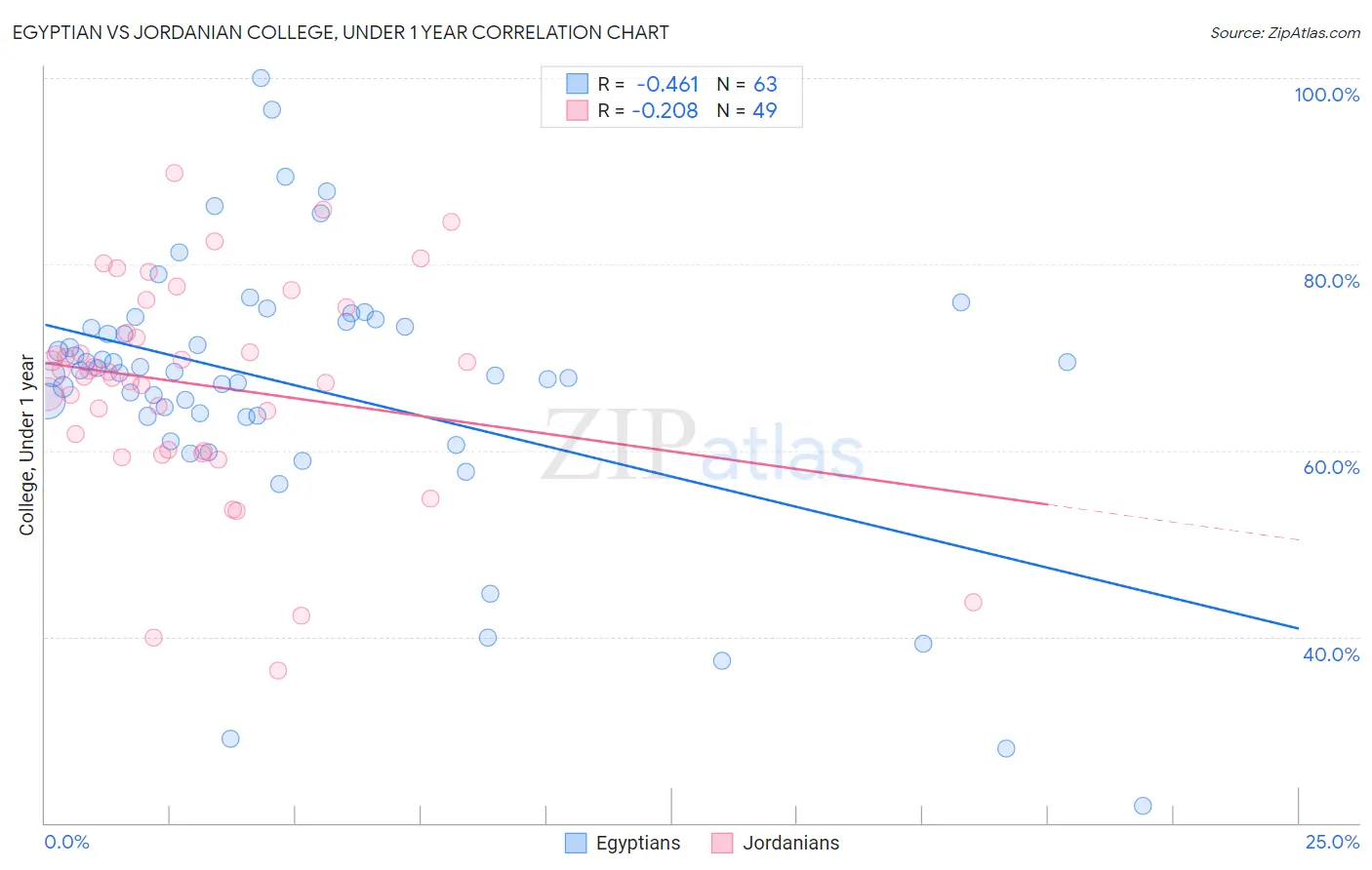 Egyptian vs Jordanian College, Under 1 year