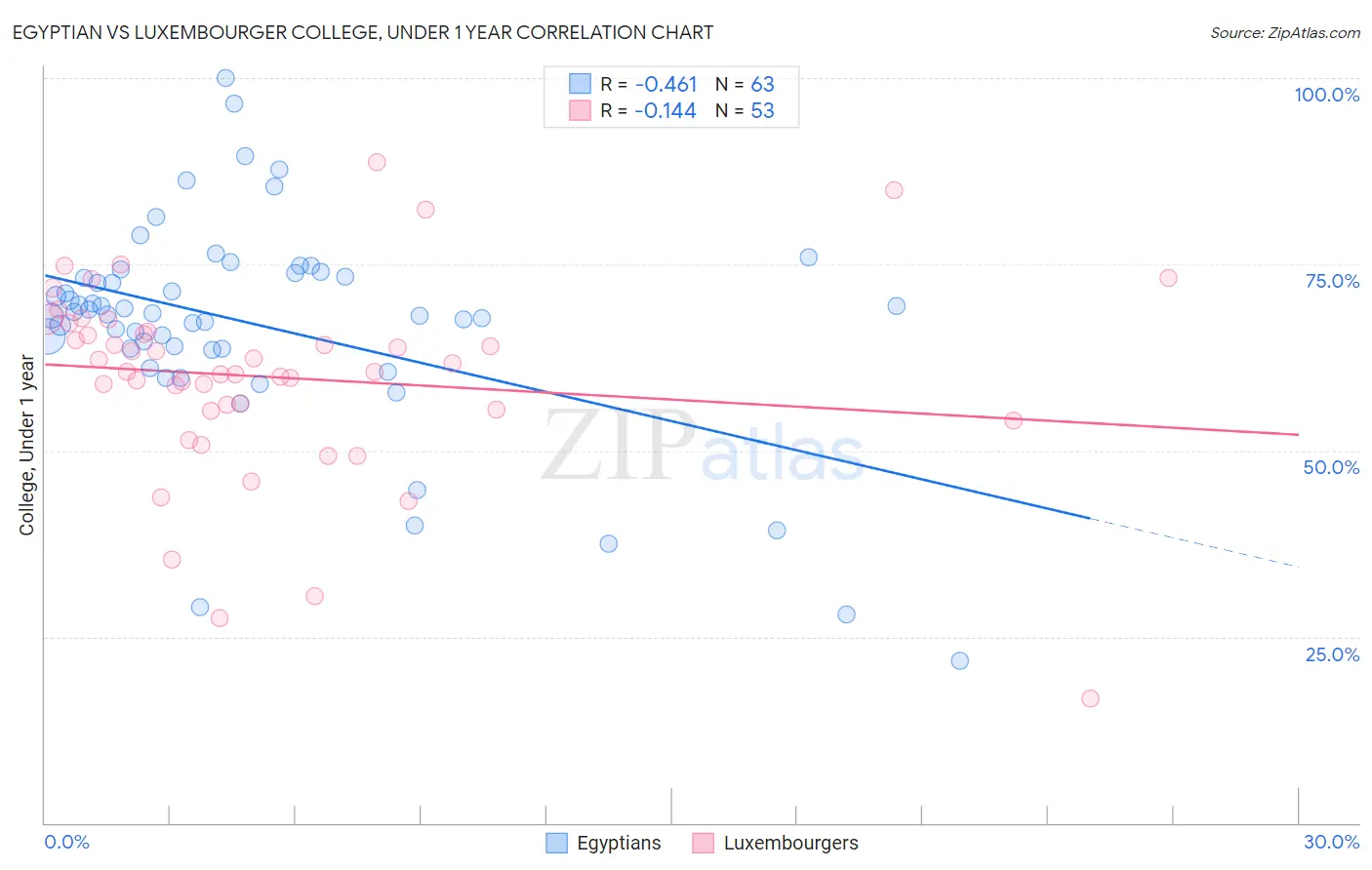Egyptian vs Luxembourger College, Under 1 year