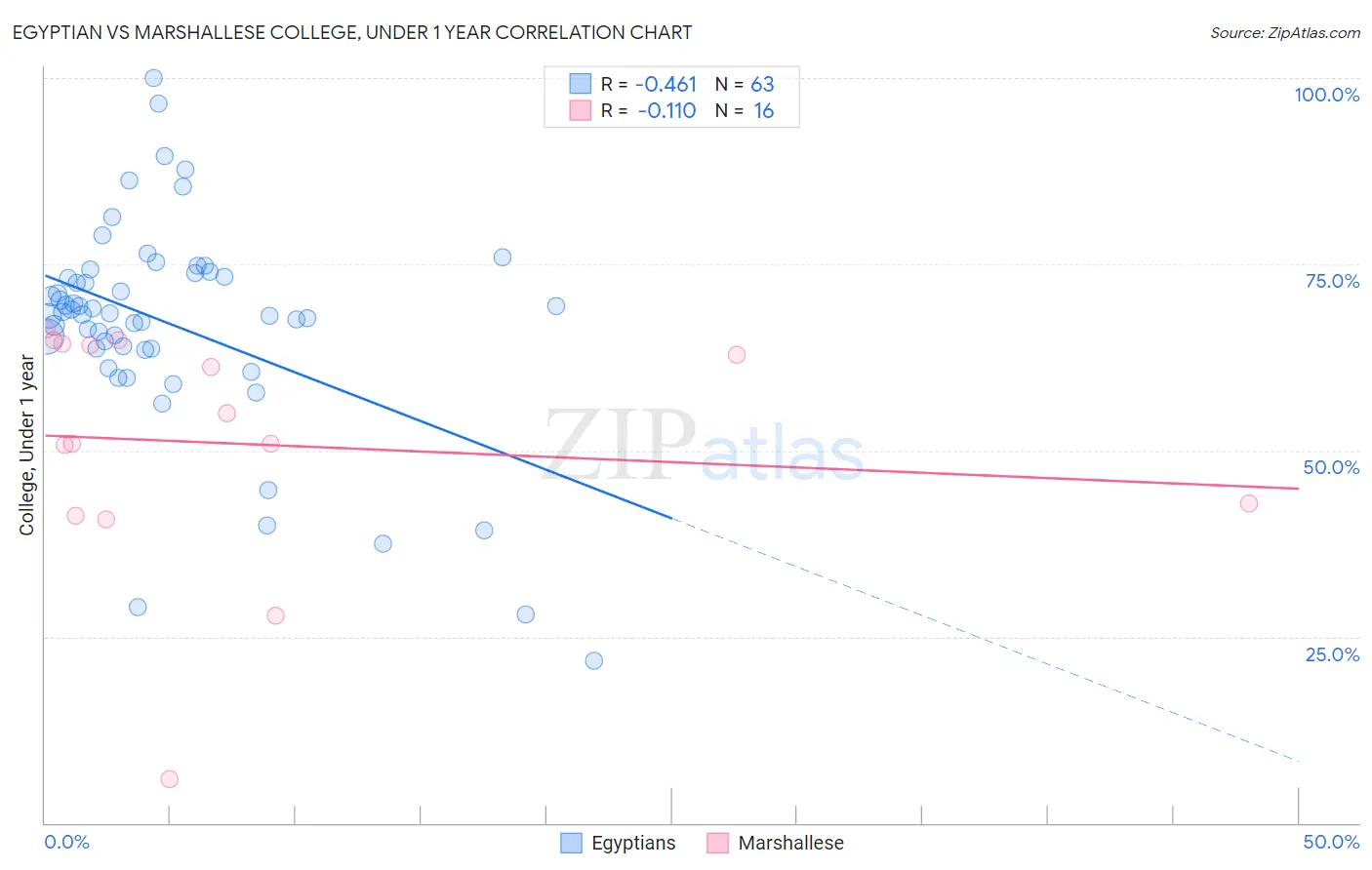 Egyptian vs Marshallese College, Under 1 year