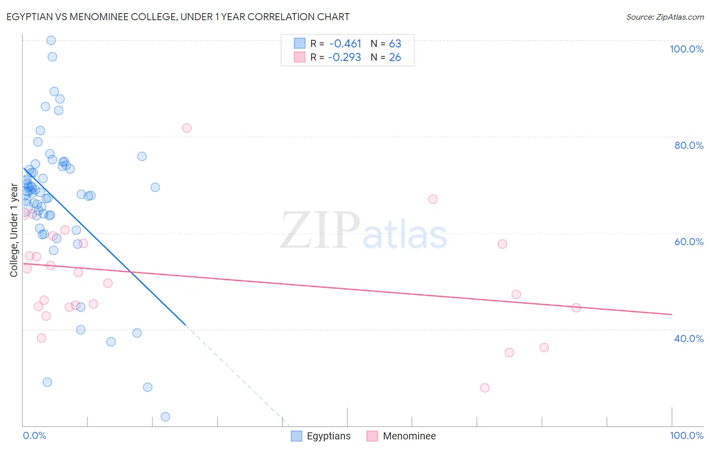Egyptian vs Menominee College, Under 1 year