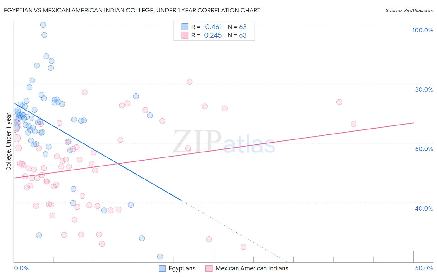 Egyptian vs Mexican American Indian College, Under 1 year