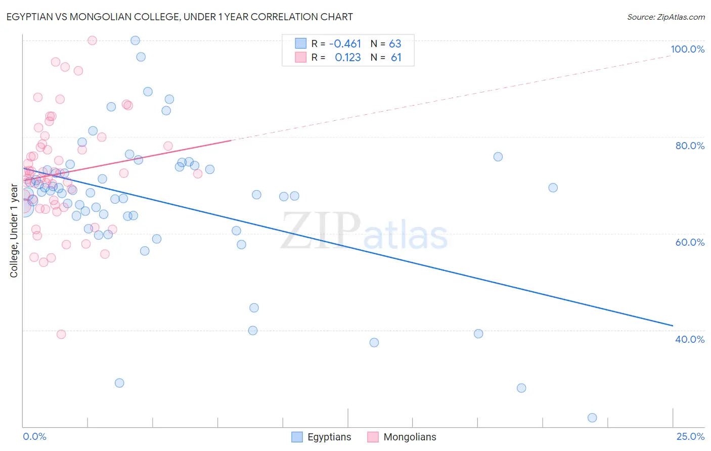 Egyptian vs Mongolian College, Under 1 year