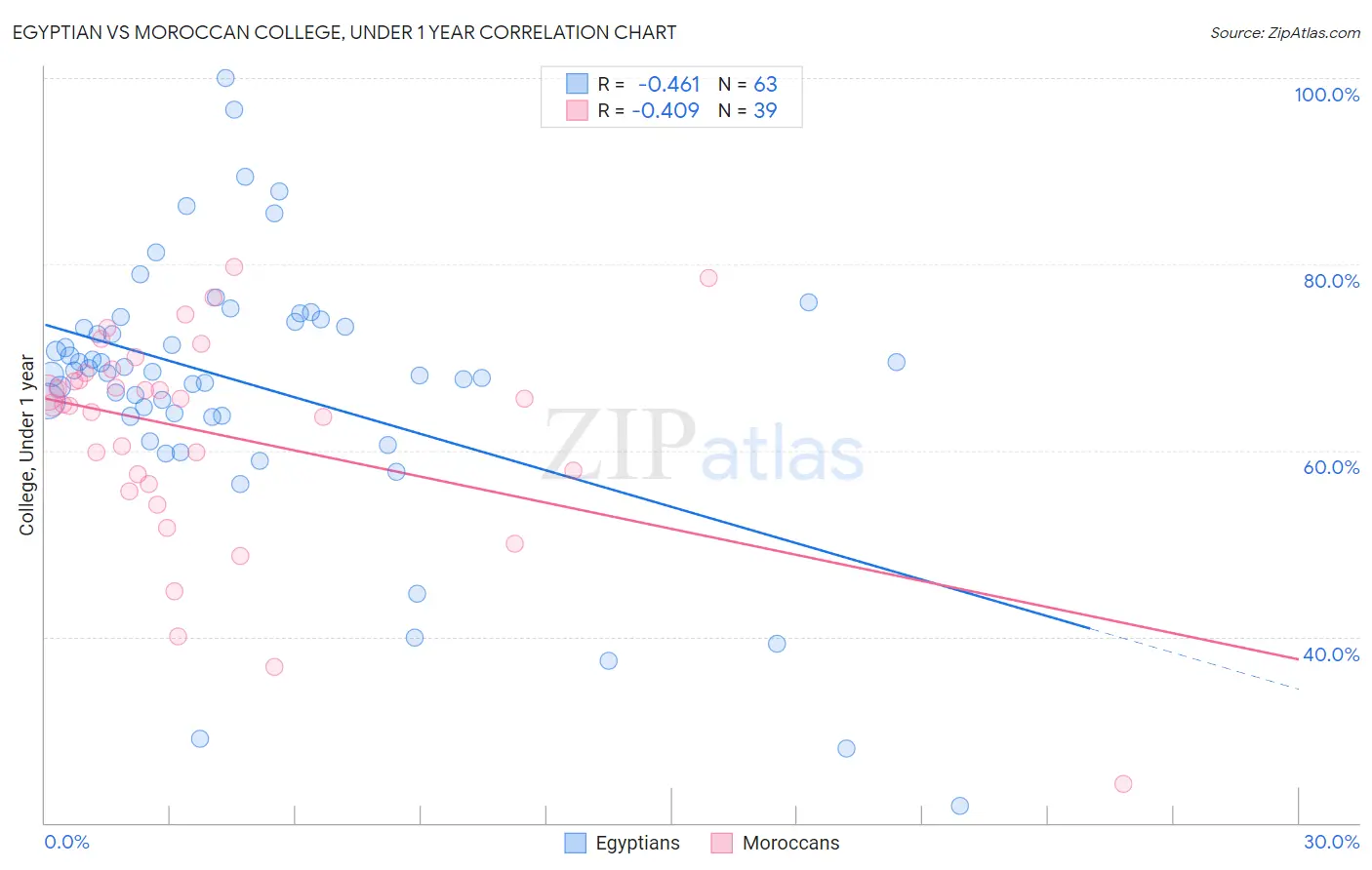 Egyptian vs Moroccan College, Under 1 year