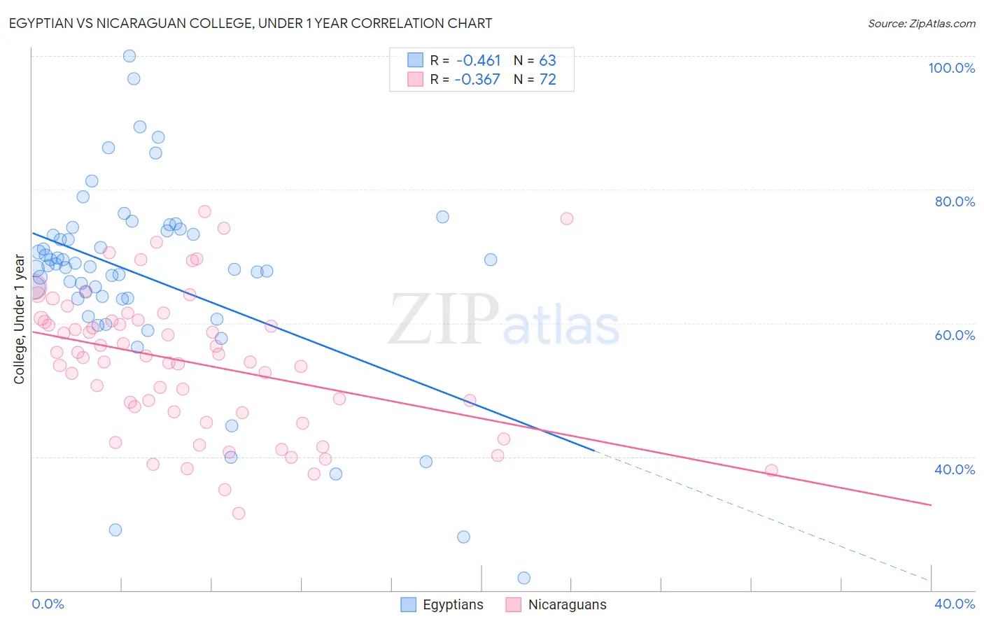 Egyptian vs Nicaraguan College, Under 1 year