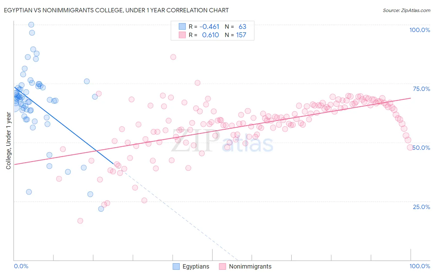 Egyptian vs Nonimmigrants College, Under 1 year