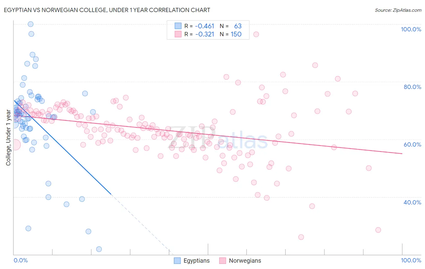 Egyptian vs Norwegian College, Under 1 year