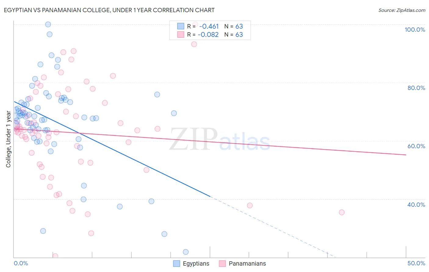 Egyptian vs Panamanian College, Under 1 year