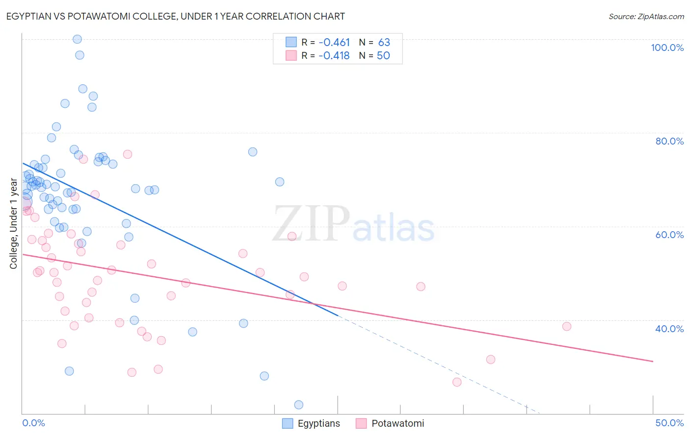 Egyptian vs Potawatomi College, Under 1 year