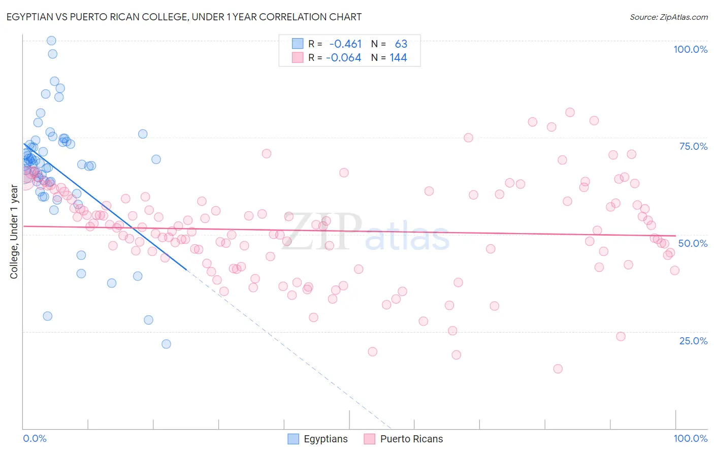 Egyptian vs Puerto Rican College, Under 1 year