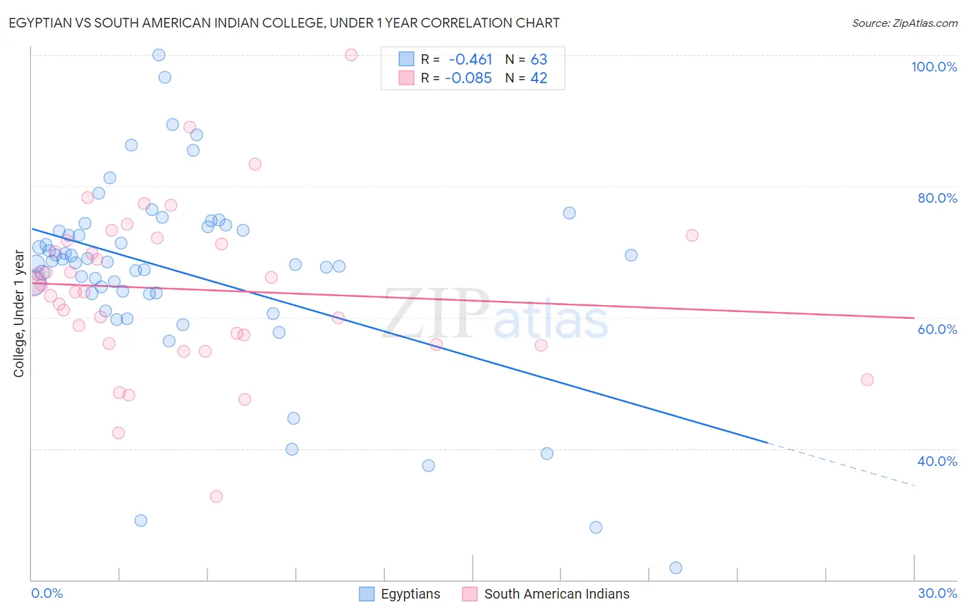 Egyptian vs South American Indian College, Under 1 year