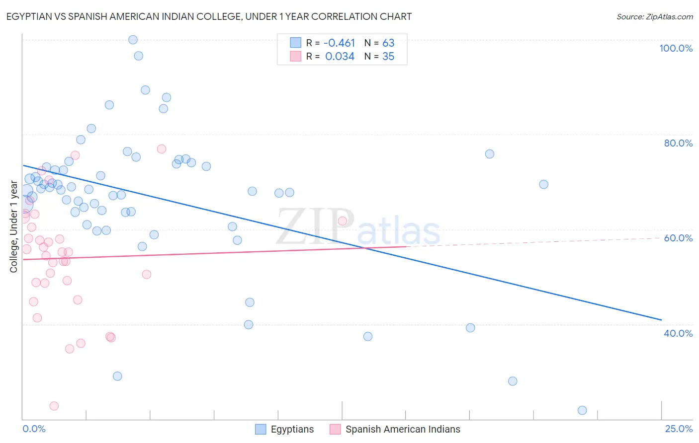 Egyptian vs Spanish American Indian College, Under 1 year