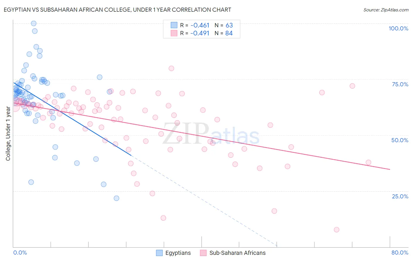Egyptian vs Subsaharan African College, Under 1 year