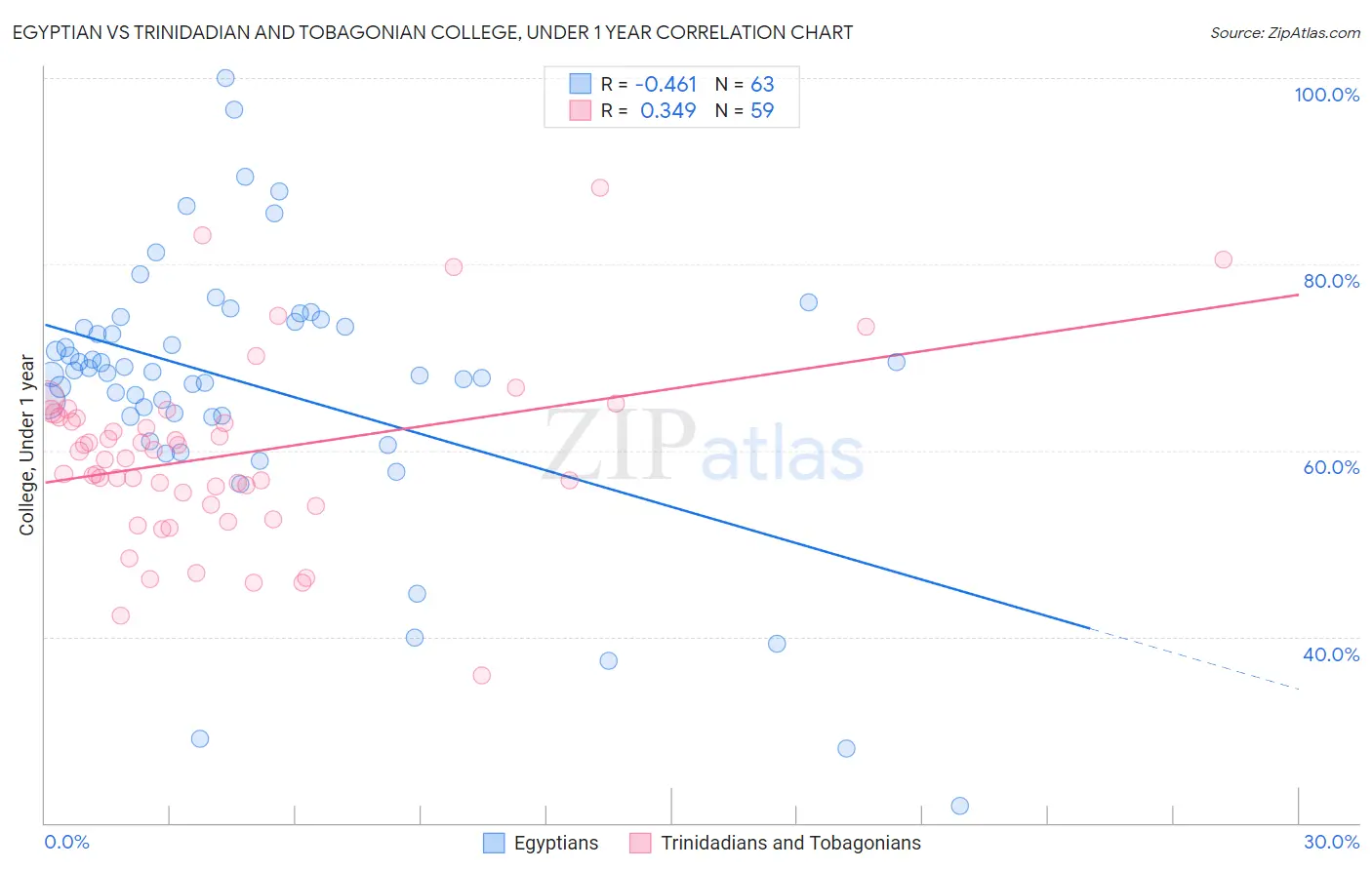 Egyptian vs Trinidadian and Tobagonian College, Under 1 year